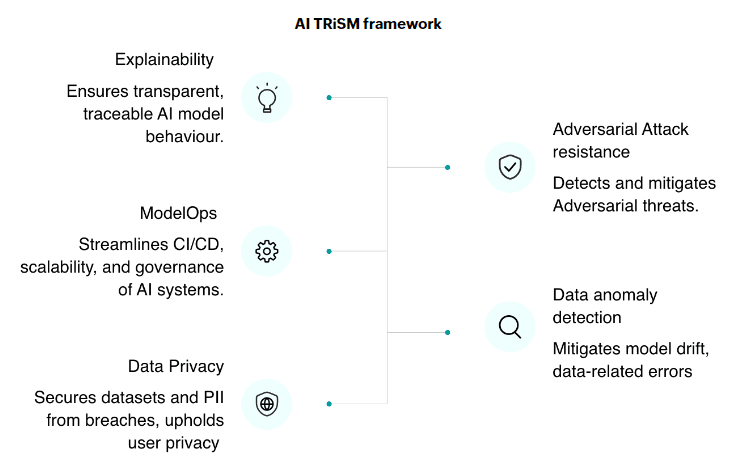 AI TRiSM Framework