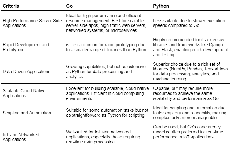 Comparing between Go and Python