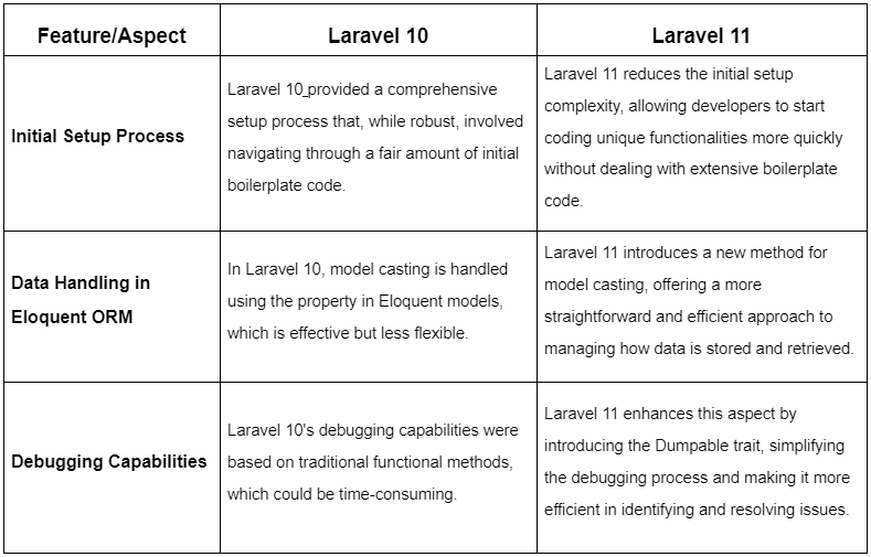Comparison between Laravel 10 and Laravel 11
