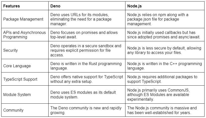 Differences between Deno and Node