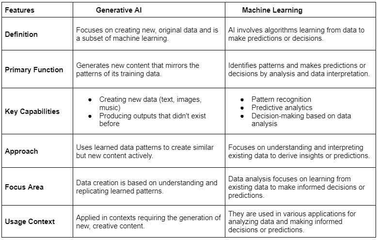 Generative AI v/s Machine Learning