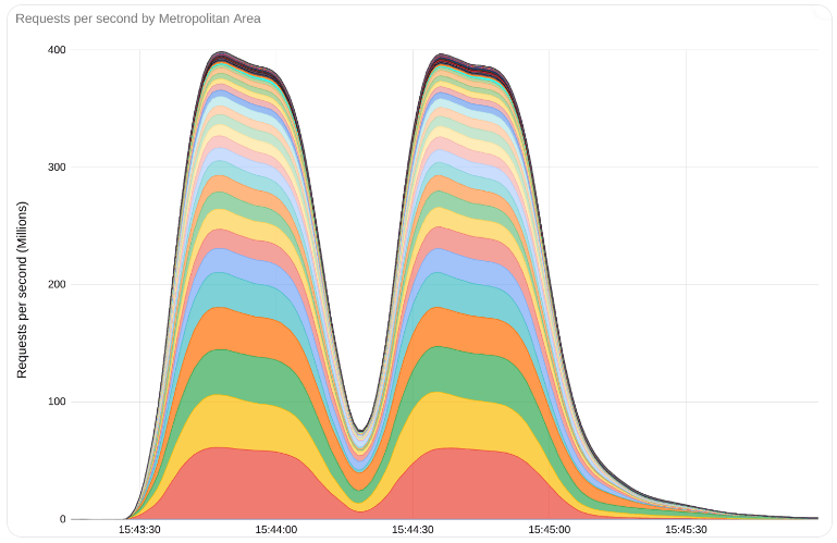 Google mitigated a DDoS attack which peaked at 398 million requests per second