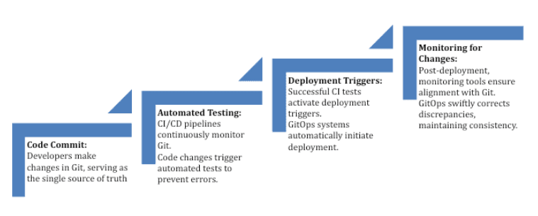 How GitOps Work