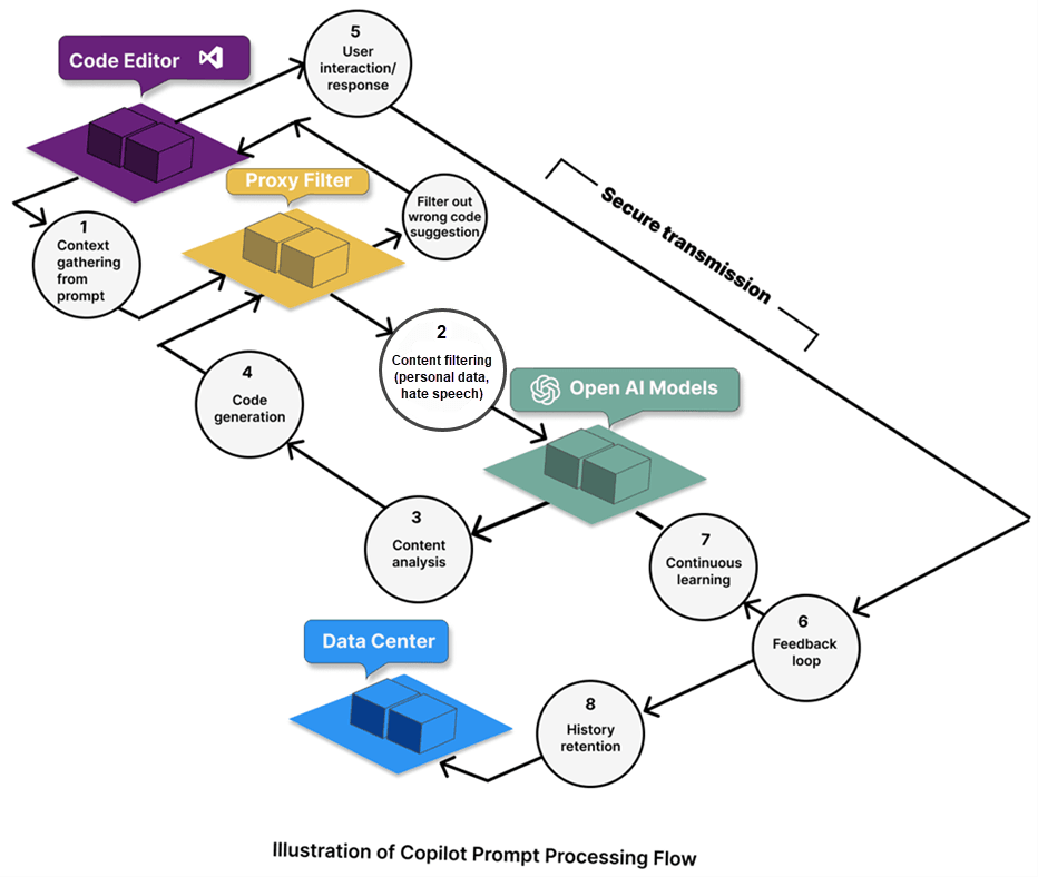 Illustration of Copilot Prompt Processing Flow