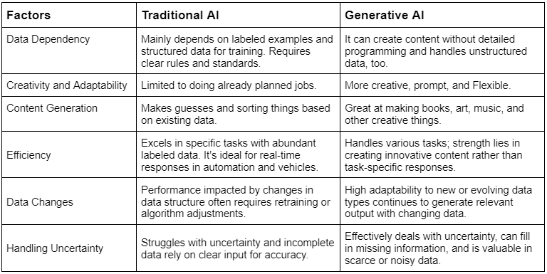 Key Difference between Traditional AI and Generative AI