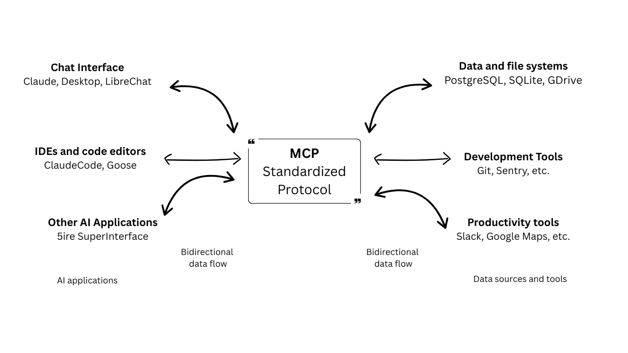 MCP Standardized Protocol.png