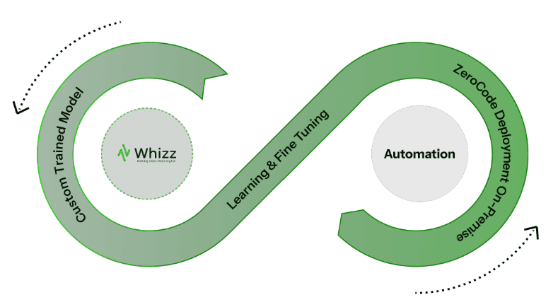 Working Model of Whizz